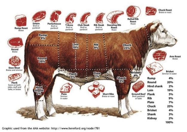 Beef Cut Chart How To Choose Beef: Beef Chart